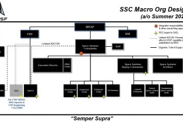 Space Force SCC macro org chart