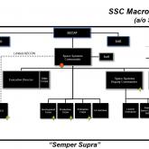 Space Force SCC macro org chart